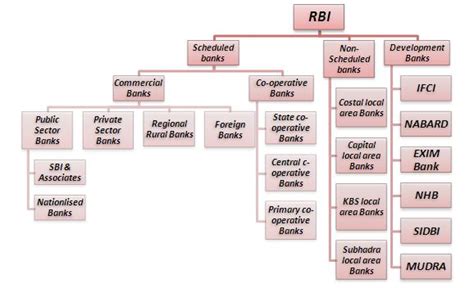 Structure Of Indian Banking System With Diagram Bankexamstoday Gambaran