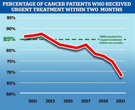 Record Third Of Nhs Most Cancers Sufferers Ready No Less Than Two
