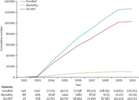 Outcomes Of The Botswana National Hivaids Treatment Programme From 2002 To 2010 A Longitudinal