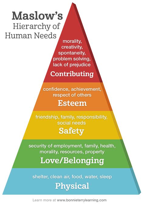 Maslows Hierarchy Of Needs Self Esteem