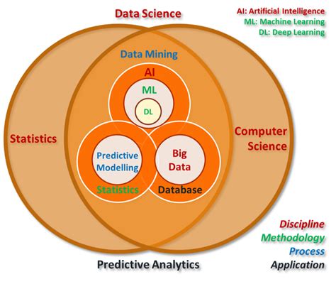 Fundamental Series On Building Analytics Artificial Intelligence Machine Learning Predictive