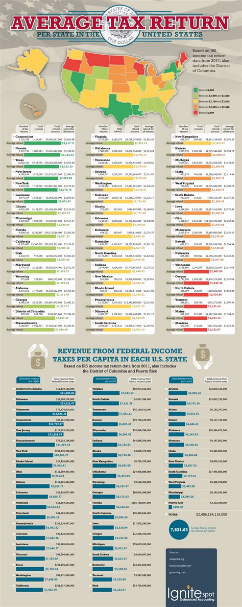 Average Tax Refund Per State In The United States Infographic