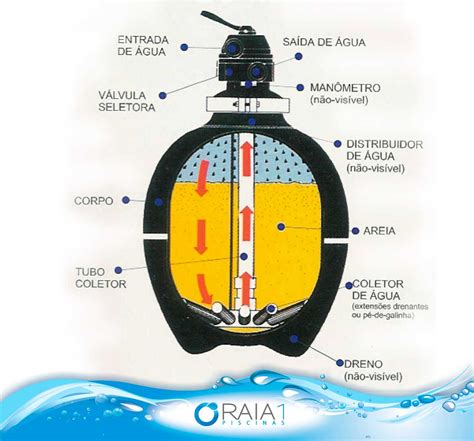 Manutenção De Filtros De Piscinas Raia 1 Piscinas