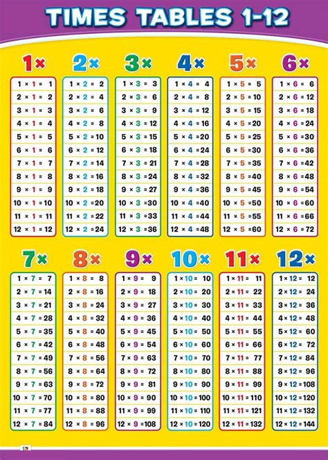 Multiplication Table Chart 1 To 10 Free Table Bar Chart
