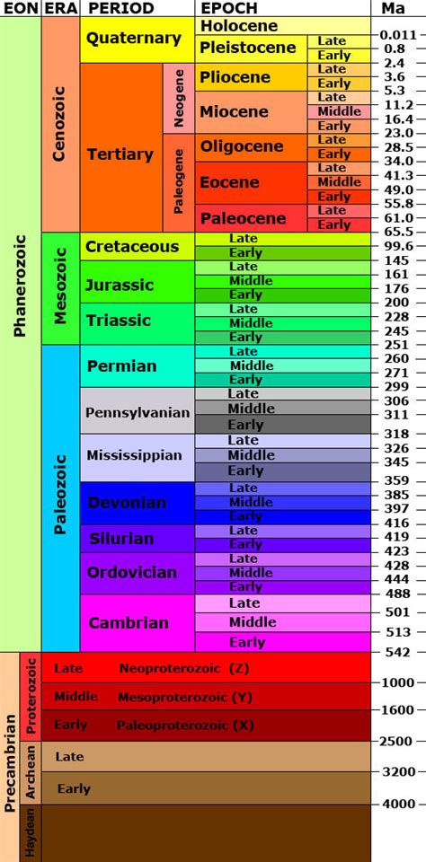 Filegeologic Time Scale Wikimedia Commons