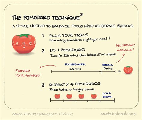The Pomodoro Technique Sketchplanations