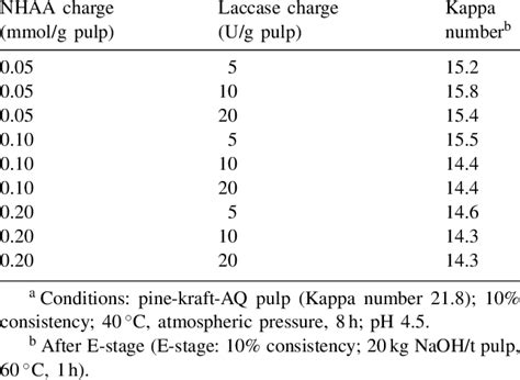 Effect Of Nhaa And Laccase Charge On The Pulp Delignification A