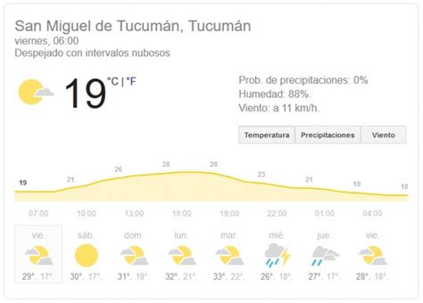 Qué Dice El Pronóstico Del Tiempo En Tucumán Para Hoy Viernes 20 De Marzo El Diario 24