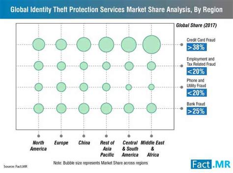 Identity Theft Protection Services Market Size Analysis 2027