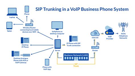 What Is Sip Trunking How It Works Benefits And How To Get It
