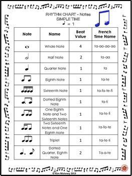 Music notes form songs and melodies. Music: Rhythm Chart (North American Terminology) | Music rhythm, Music theory lessons, Learn ...