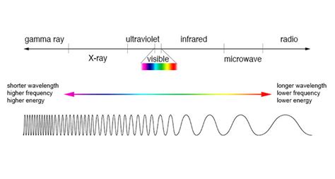 Electromagnetic Spectrum Energy Order