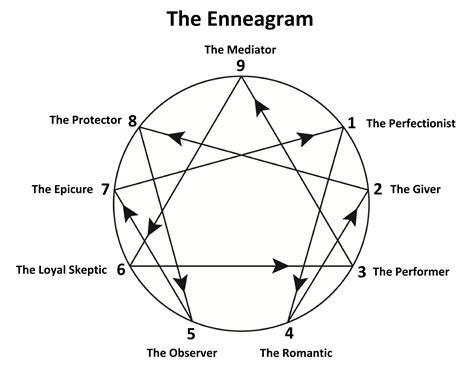 What Is The Enneagram Inside Journey With The Enneagram