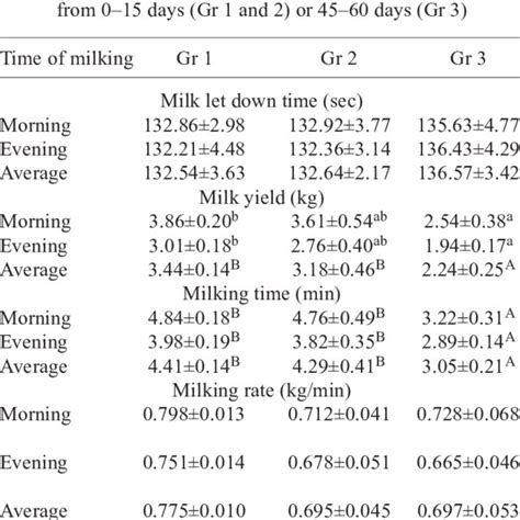 Milk Let Down Time Sec Milk Yield Kg Milking Time Min And