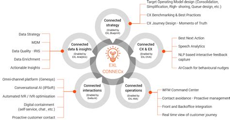 Connected Customer Experience For A Digitally Connected Future