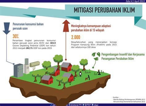 Adaptasi Perubahan Iklim Di Indonesia Sketsa