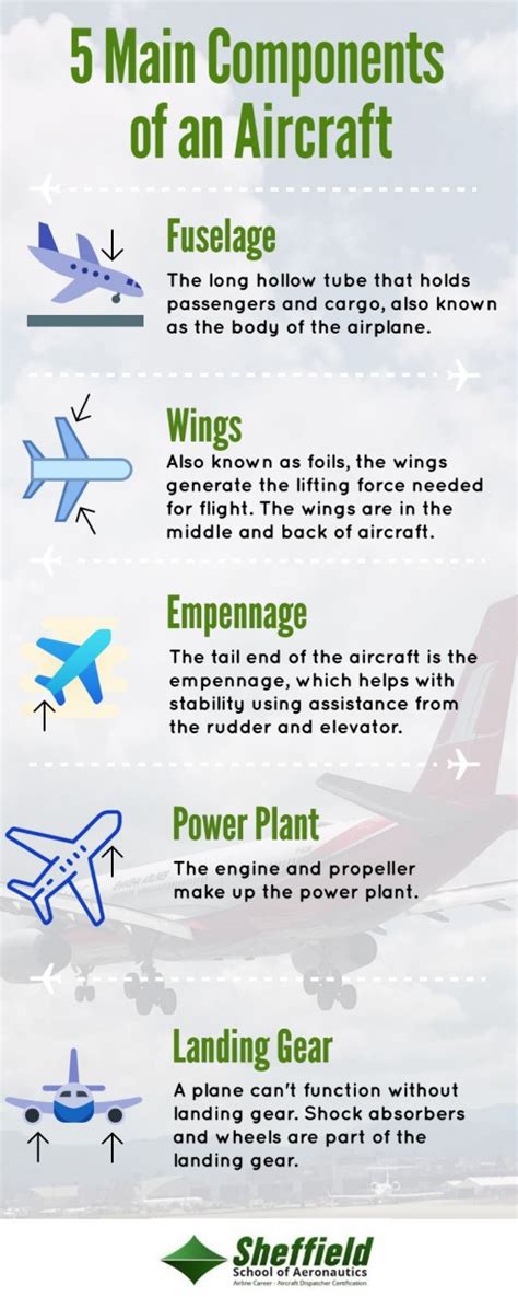 5 Main Components Of An Aircraft Sheffield School Of Aeronautics