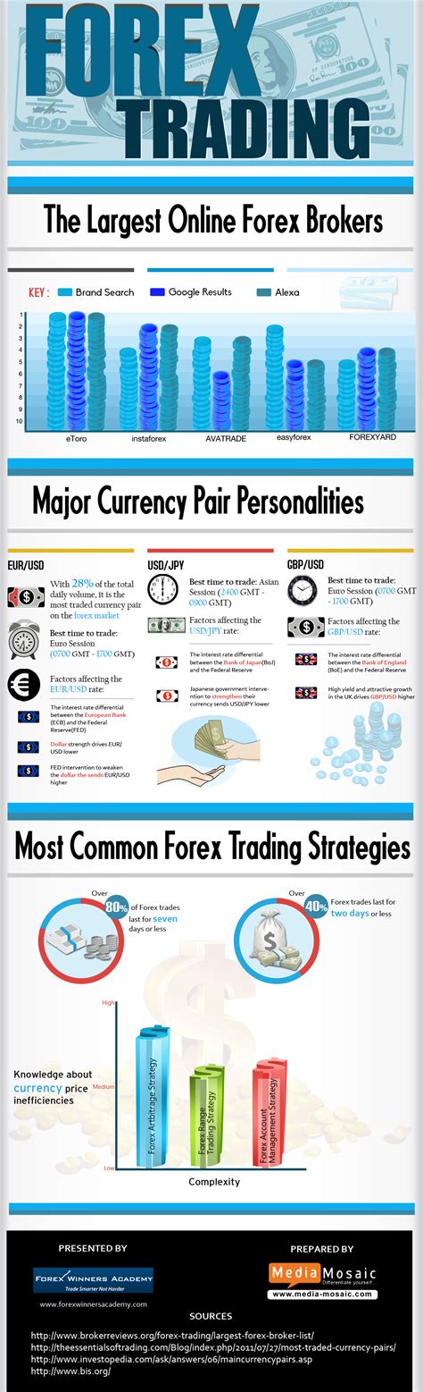 Forex Trading The Largest Online Forex Brokers Infographics
