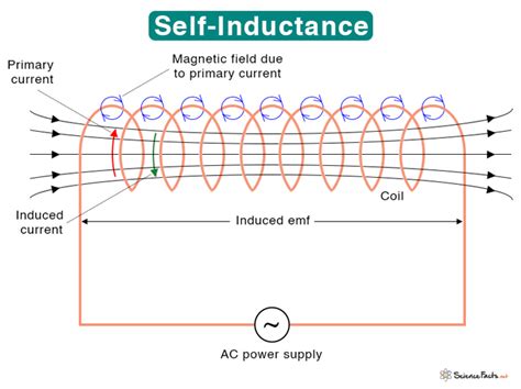 Self Inductance Definition Formula Symbol And Unit