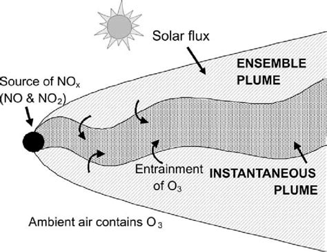 Diagrammatic Representation Of The Chemistry Processes Within A Plume