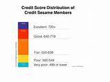 What Is A Good Credit Score To Purchase A Home