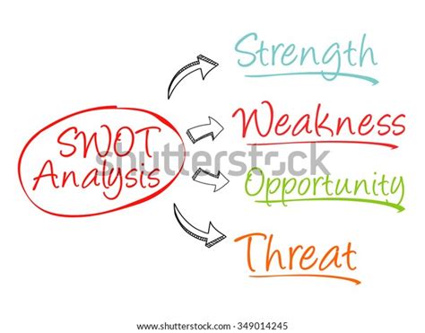 Swot Analysis Business Strategy Management Process