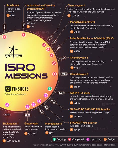 Isro Missions