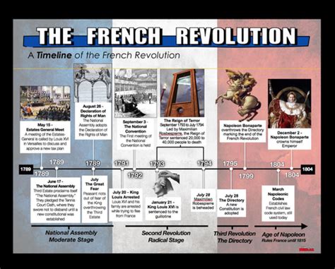 French Revolution Timeline Teaching Resources