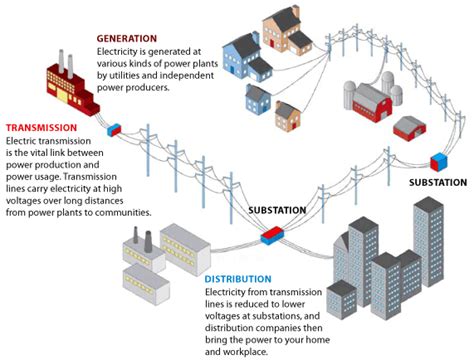 Grid 2 Electricity Markets 101 Grid