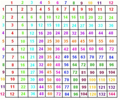 Multiplication Chart Through 12