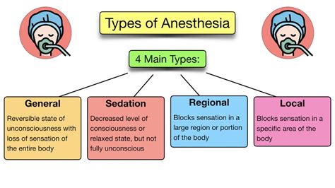 General Anesthesia Vs Sedation Definition Drugs Side Effects List Of Example Medications