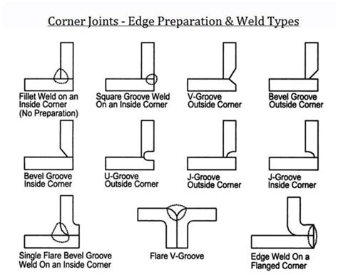 Corner Joints Edge Preparation And Weld Types Welding Types Of
