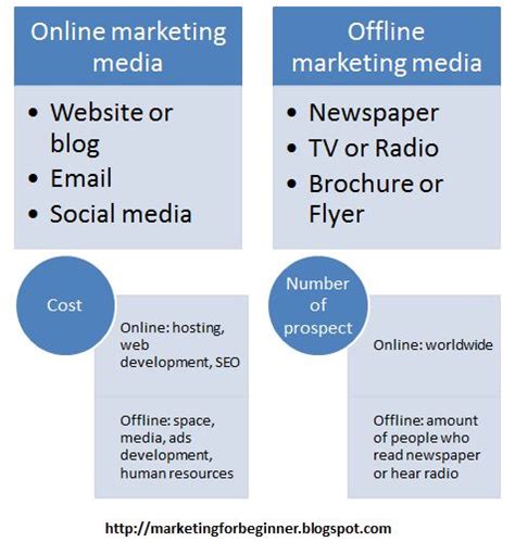 Basic Differences Between Offline And Online Marketing