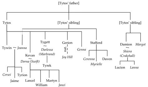 I decided to add it because the children of genna lannister do get involved in the lannister story quite a bit and i didn't want to have to write out all of her children because the tree would get cluttered that way. Strategie-Zone.de - Lannister Stammbaum