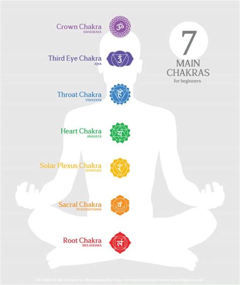 Chakras 101 Beginners Guide To 7 Chakras Colors Chart And Healing