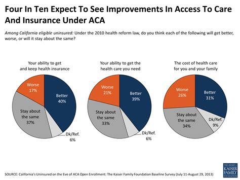 Four In Ten Expect To See Improvements In Access To Care And Insurance Under Aca Kff