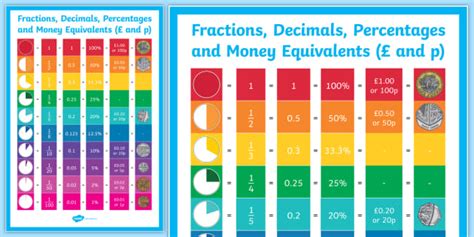 New Fractions Decimals Percentages And Money Equivalents Display Poster