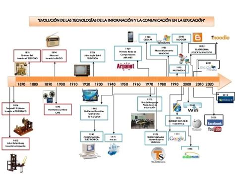 Evolución Histórica De Las Herramientas Tecnológicas Timeline Timeto