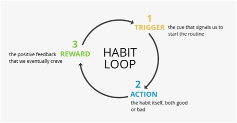 A Strategic Approach To Building And Breaking Habits With Step By Step