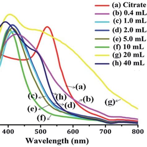 Uv Vis Spectra Of A Au Core Ag Shell Composite Nanoparticles And B Download Scientific