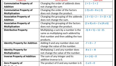 Calculate Commutative Property Of Addition The Education