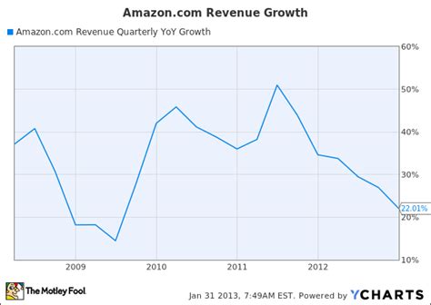 Amazon Investors Should Be Frightened Of Slowing Revenue