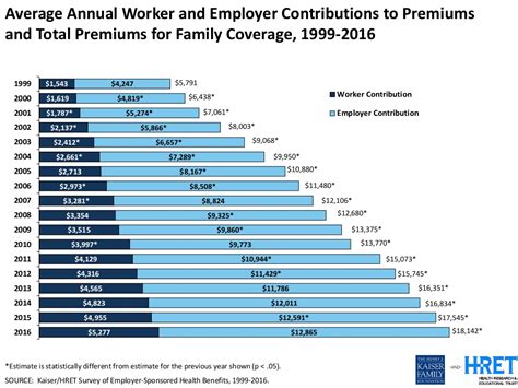 What's more, the rising cost of premiums was somewhat unavoidable. HealthPopuli.com