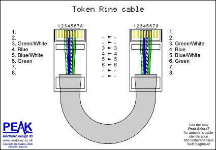 A wiring diagram is a simplified traditional photographic representation of an electrical circuit. Peak Electronic Design Limited - Ethernet Wiring Diagrams - Patch Cables - Crossover Cables ...