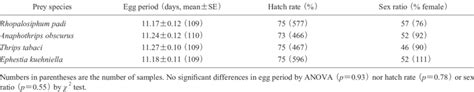 Egg Period Hatch Rate And Sex Ratio Of Offspring Produced By Geocoris Download Table