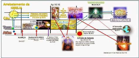 Falando De Jesus Mapa Dos Eventos Dos Últimos Dias