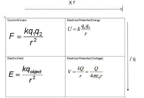 Physic Ch Electrostatics Flashcards Easy Notecards