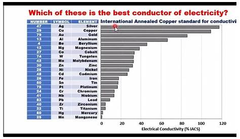 Metals With The Best Electrical Conductivity. - YouTube