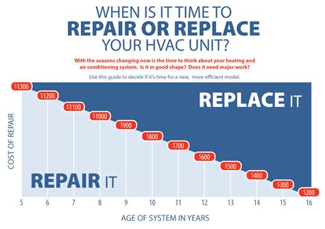 When Is It Time To Repair Or Replace Your Hvac Unit Rays Heating And Air