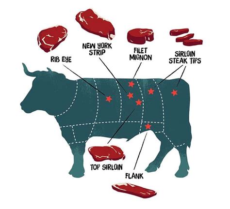 What Part Of Cow Is Steak